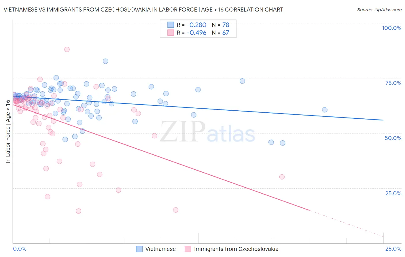 Vietnamese vs Immigrants from Czechoslovakia In Labor Force | Age > 16