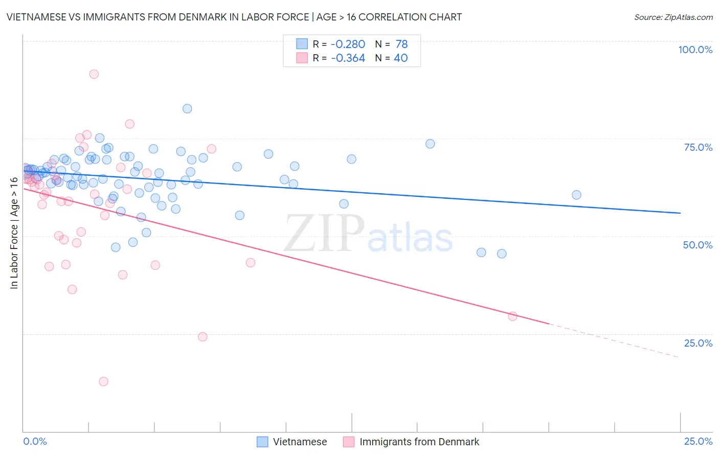Vietnamese vs Immigrants from Denmark In Labor Force | Age > 16