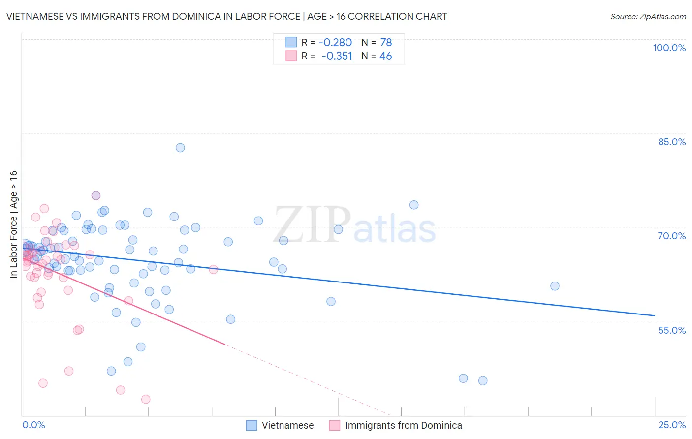 Vietnamese vs Immigrants from Dominica In Labor Force | Age > 16