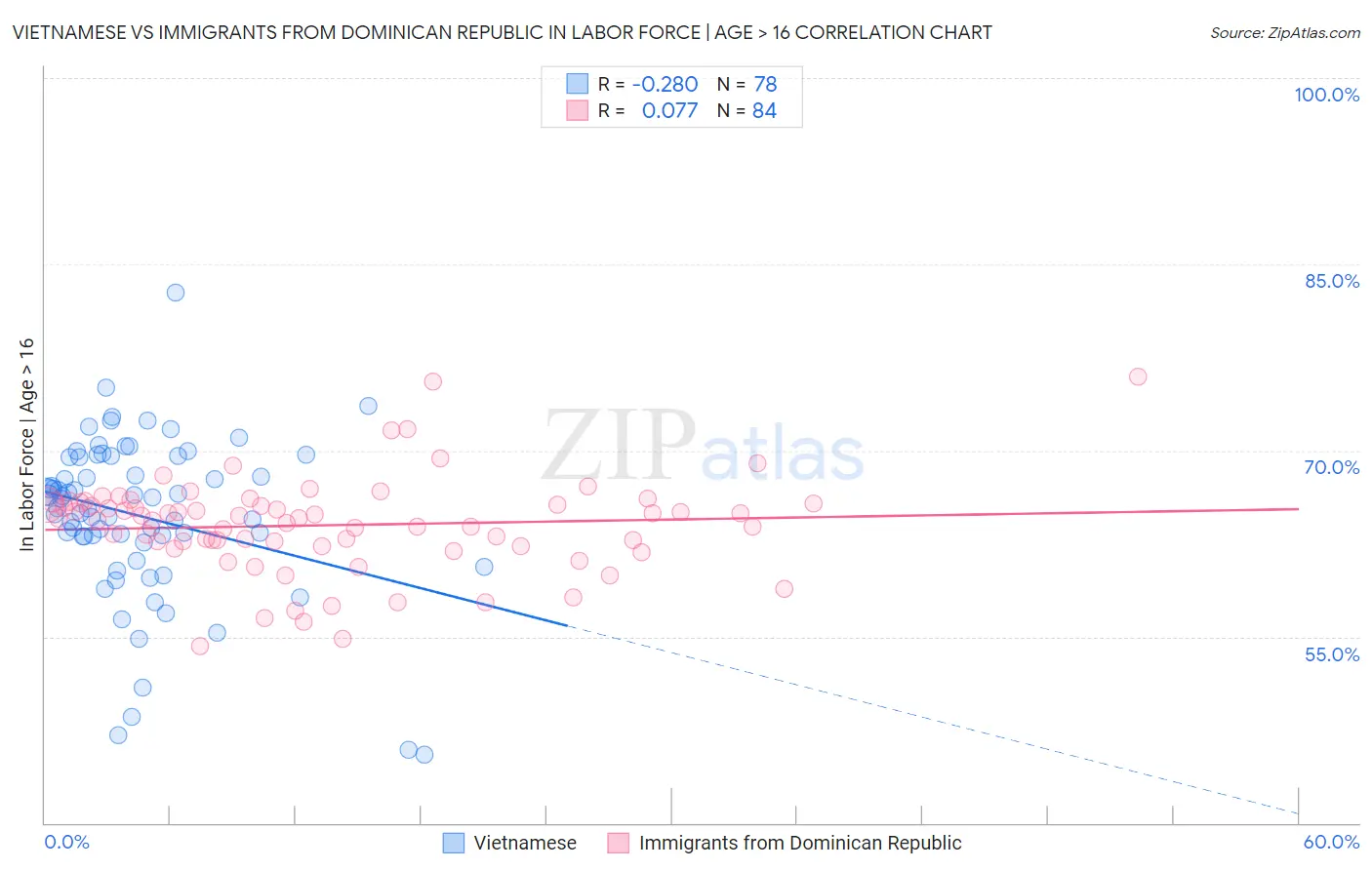 Vietnamese vs Immigrants from Dominican Republic In Labor Force | Age > 16