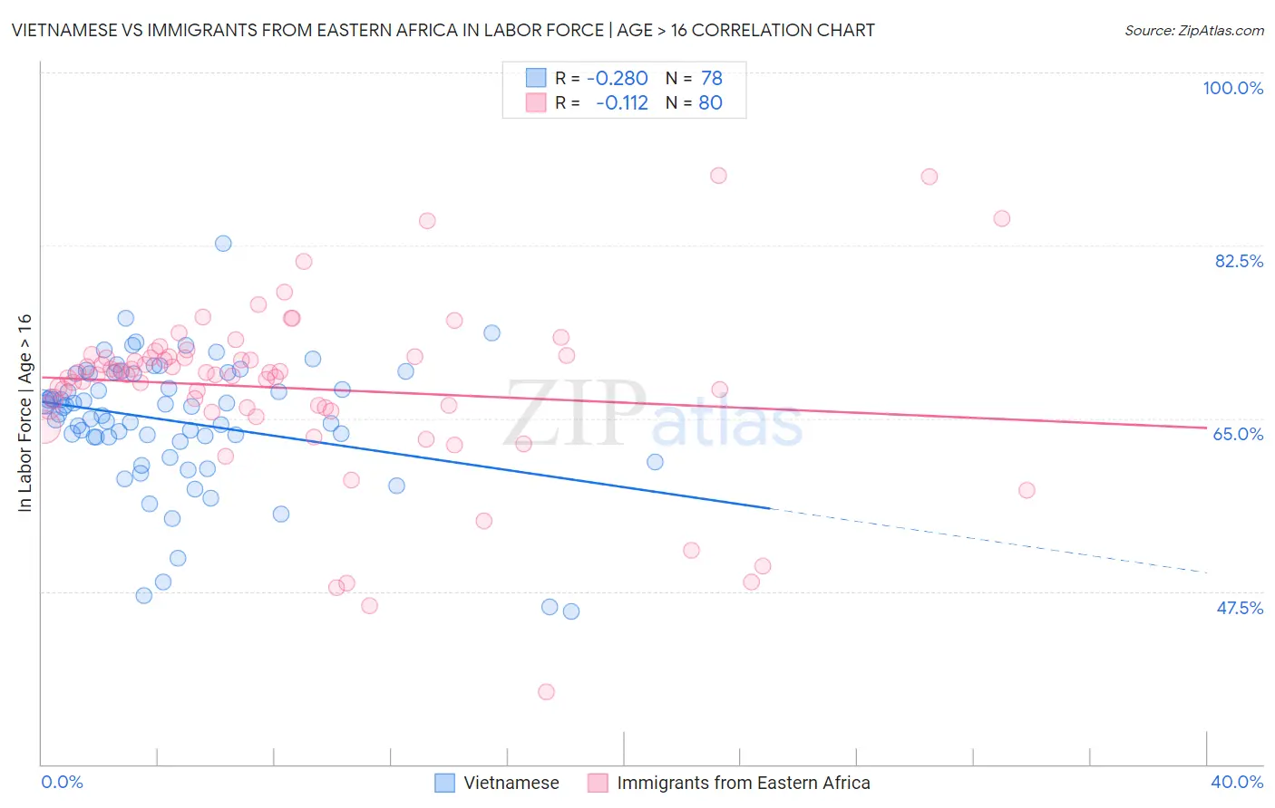 Vietnamese vs Immigrants from Eastern Africa In Labor Force | Age > 16