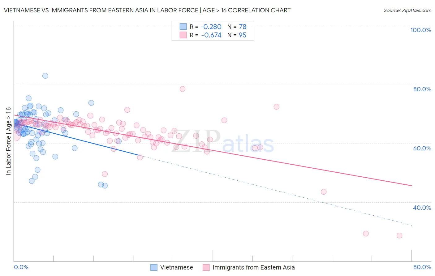 Vietnamese vs Immigrants from Eastern Asia In Labor Force | Age > 16