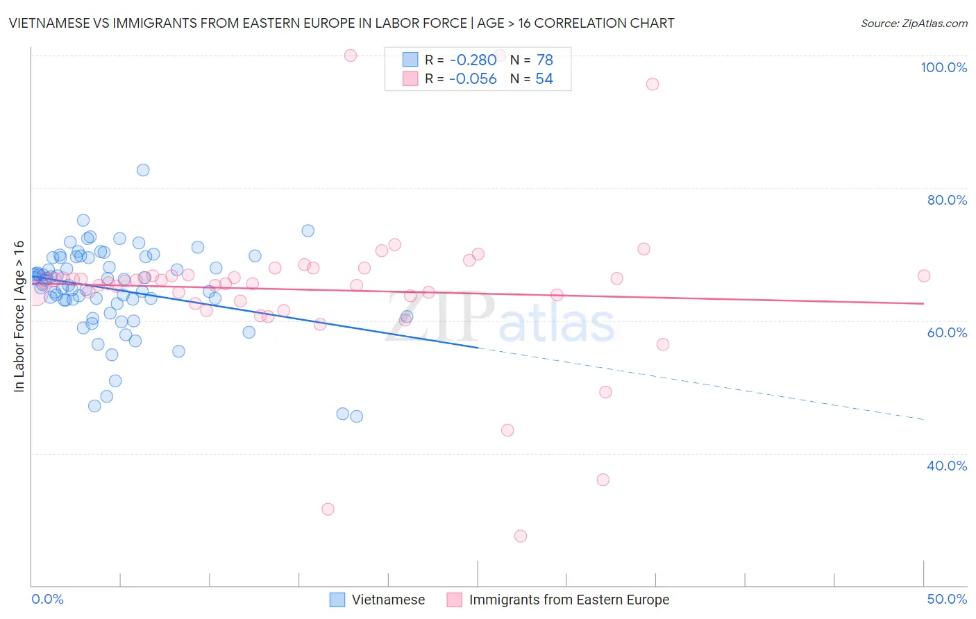 Vietnamese vs Immigrants from Eastern Europe In Labor Force | Age > 16