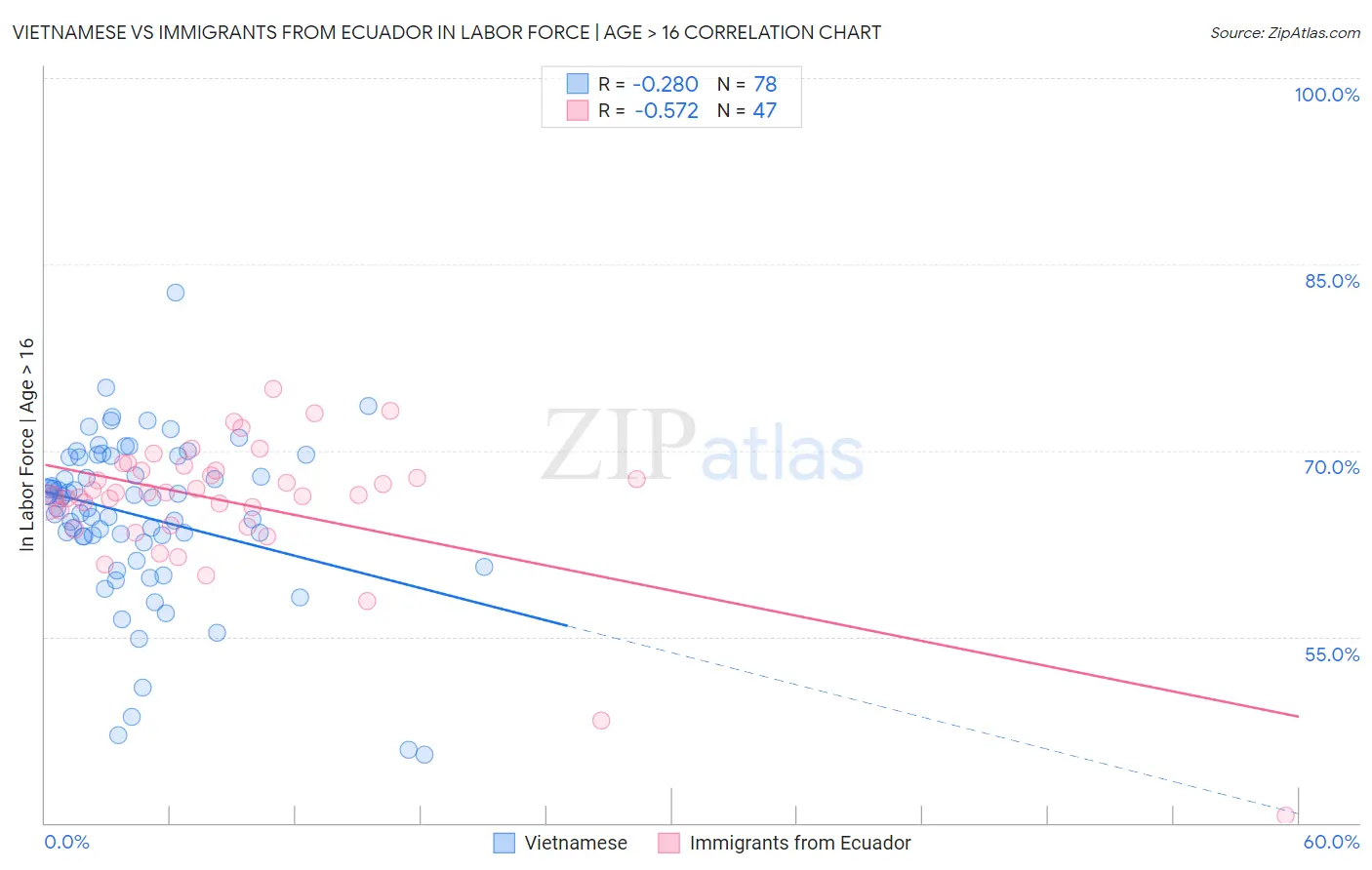 Vietnamese vs Immigrants from Ecuador In Labor Force | Age > 16