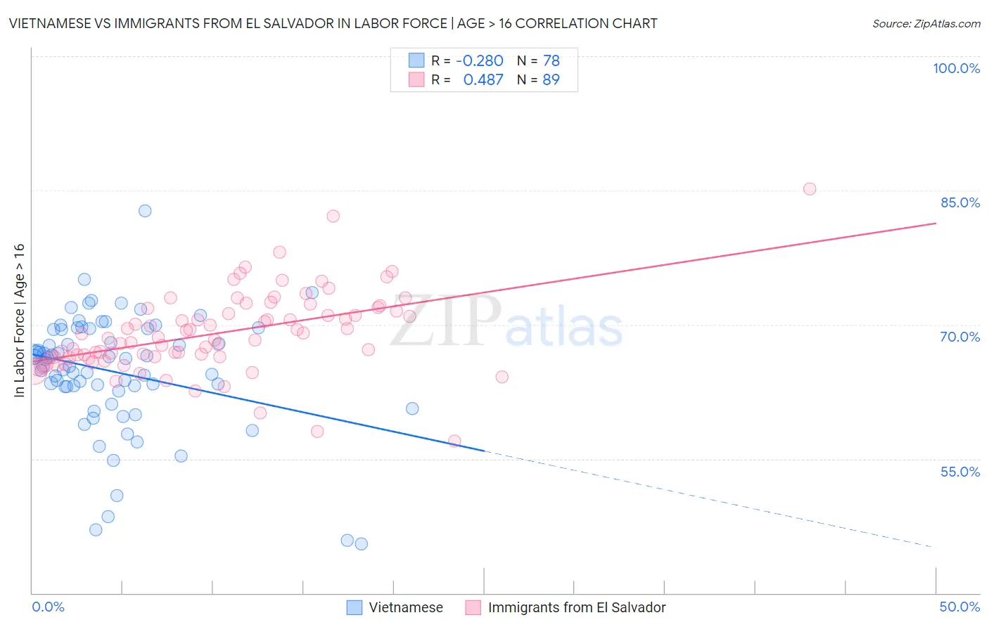 Vietnamese vs Immigrants from El Salvador In Labor Force | Age > 16