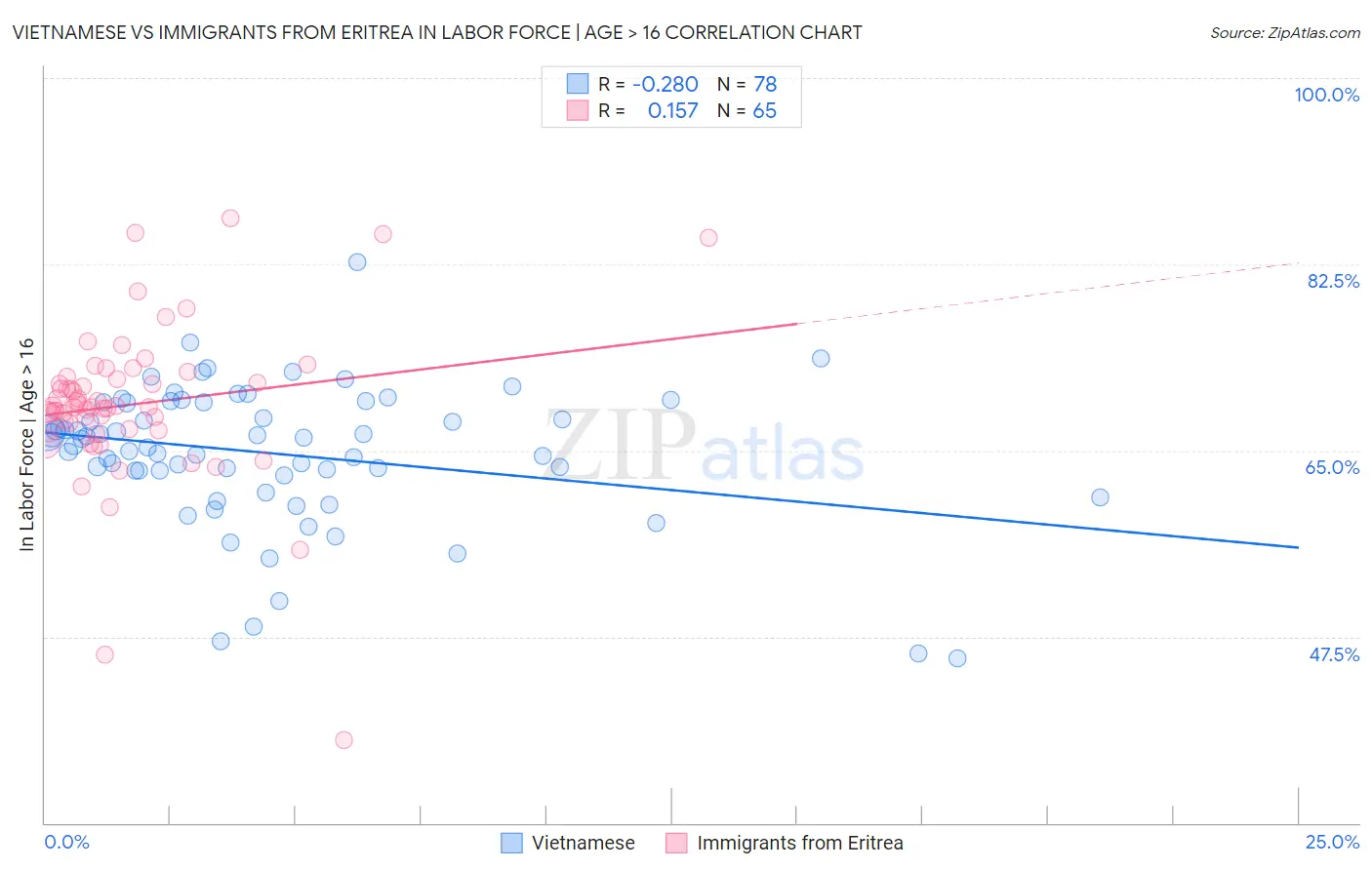 Vietnamese vs Immigrants from Eritrea In Labor Force | Age > 16