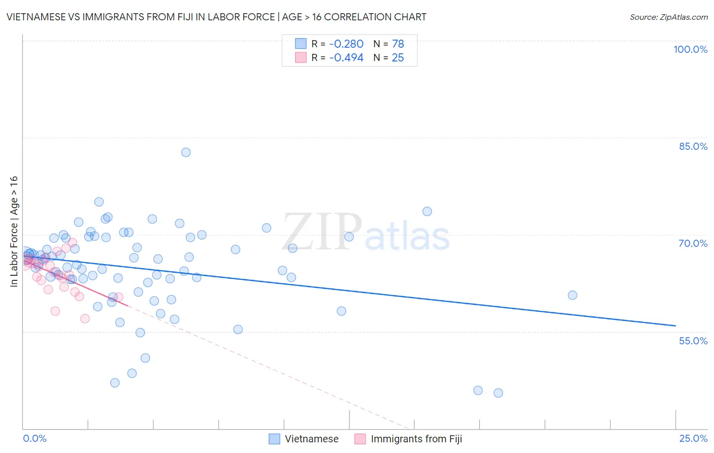 Vietnamese vs Immigrants from Fiji In Labor Force | Age > 16