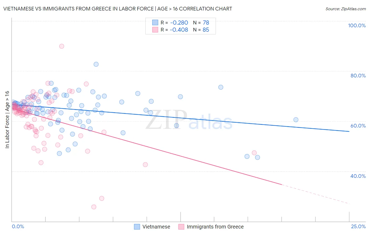 Vietnamese vs Immigrants from Greece In Labor Force | Age > 16