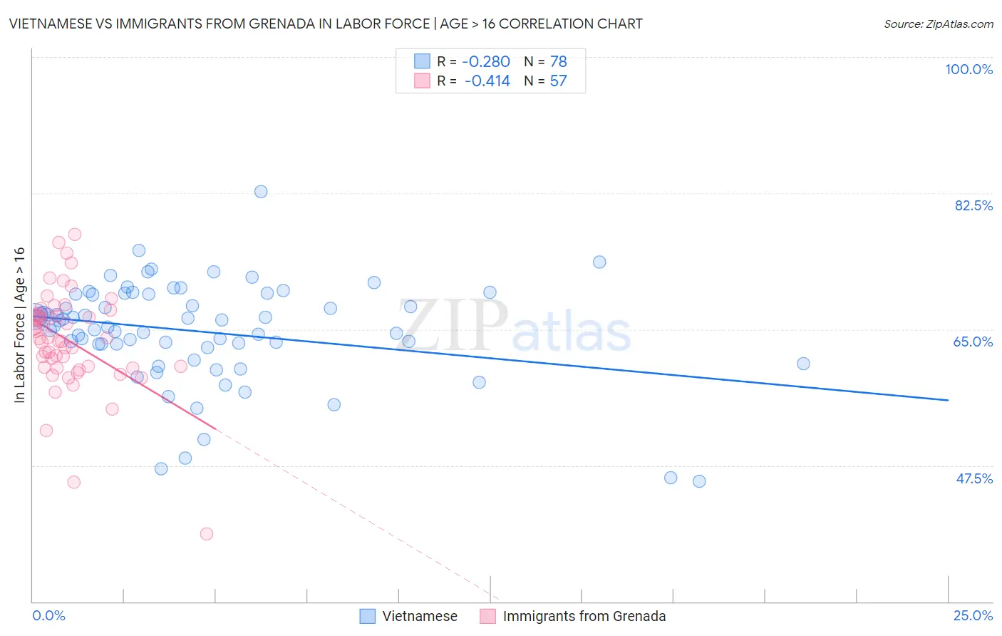 Vietnamese vs Immigrants from Grenada In Labor Force | Age > 16