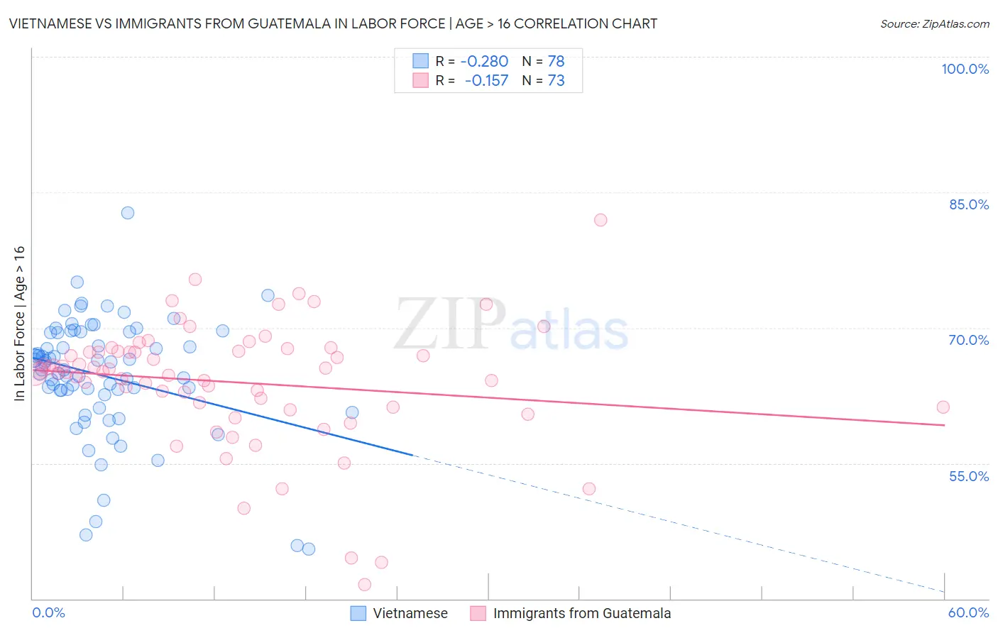 Vietnamese vs Immigrants from Guatemala In Labor Force | Age > 16