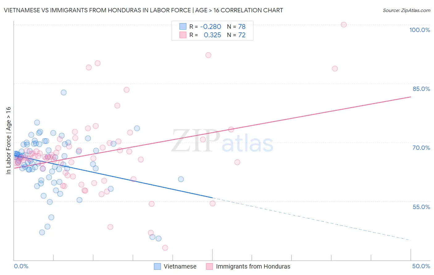Vietnamese vs Immigrants from Honduras In Labor Force | Age > 16