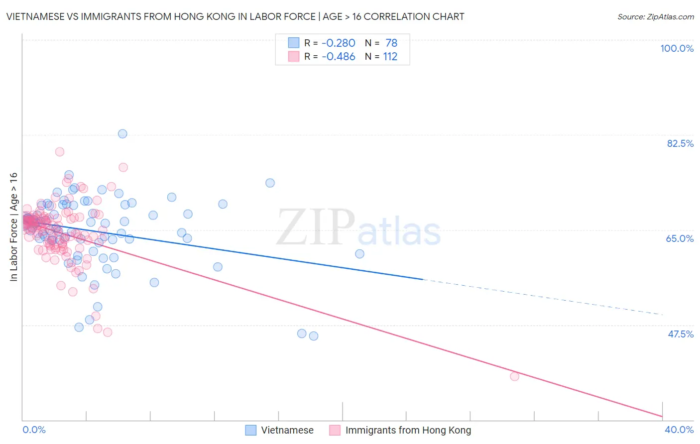 Vietnamese vs Immigrants from Hong Kong In Labor Force | Age > 16