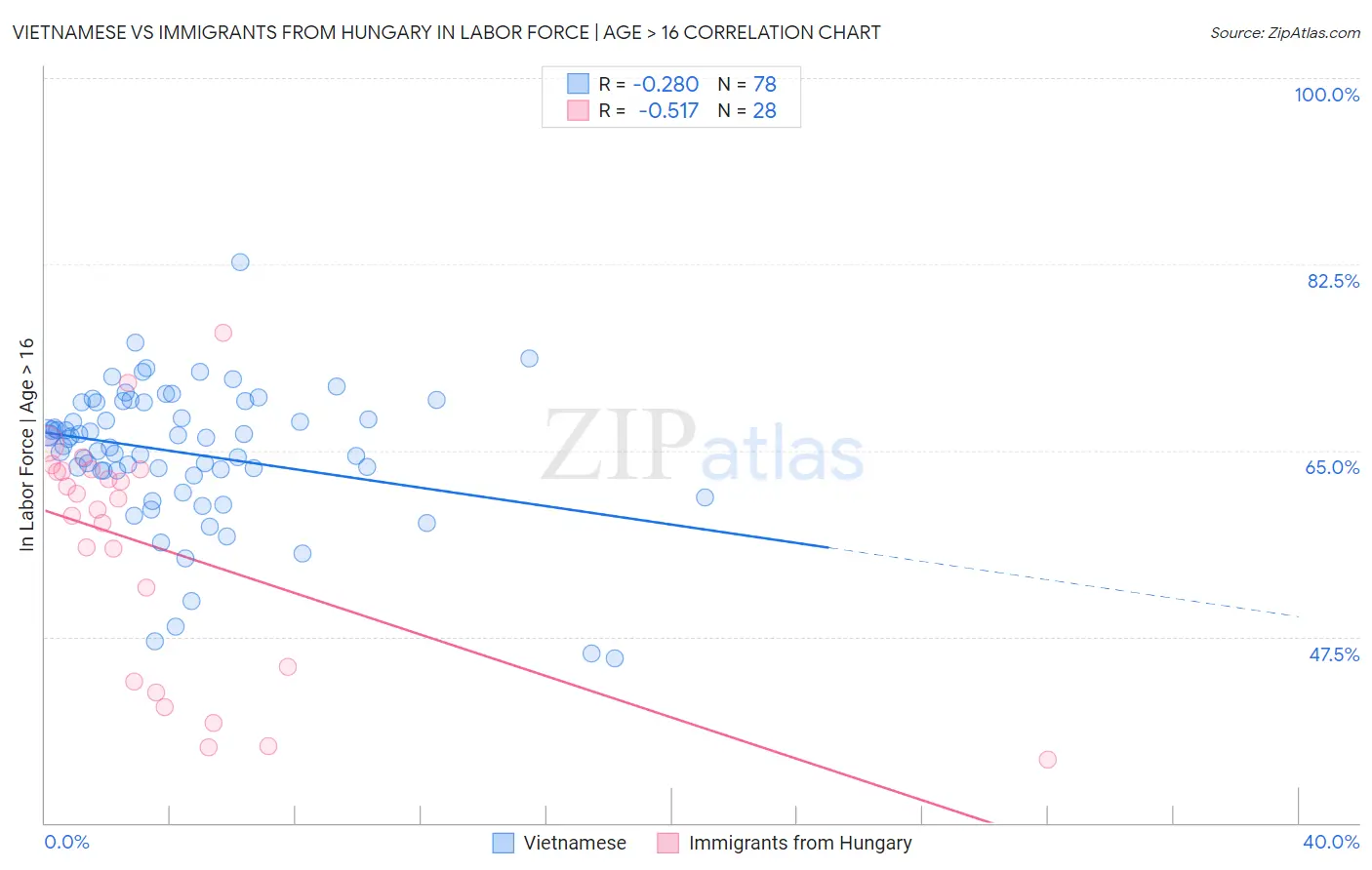 Vietnamese vs Immigrants from Hungary In Labor Force | Age > 16