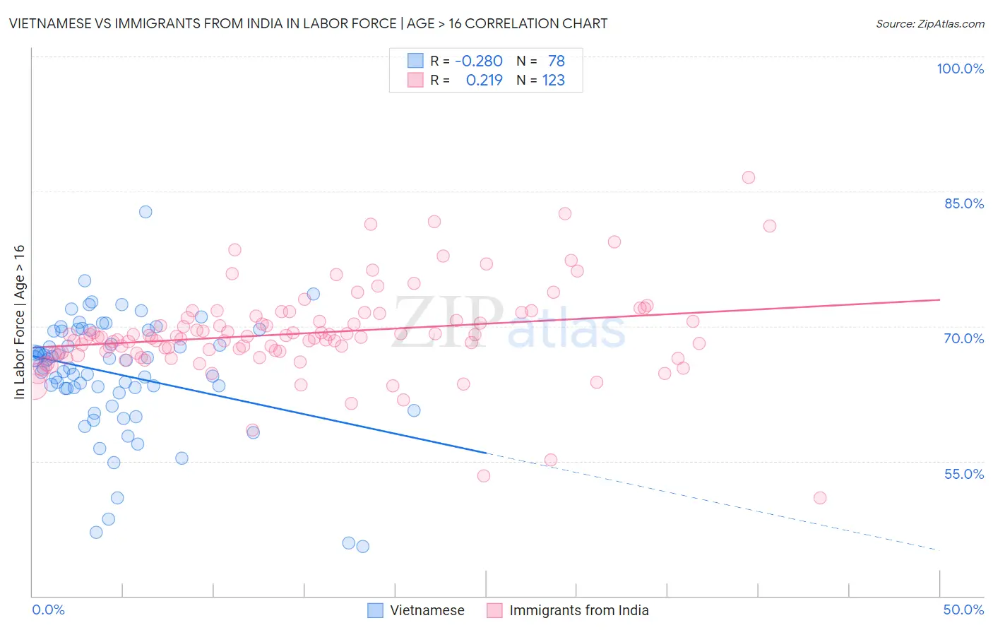 Vietnamese vs Immigrants from India In Labor Force | Age > 16