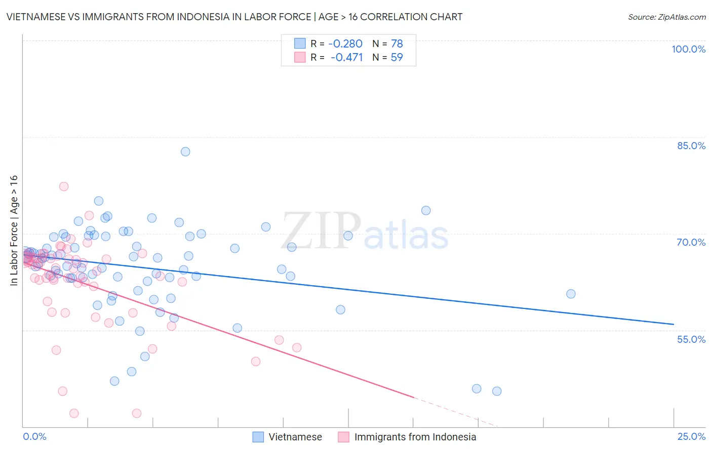 Vietnamese vs Immigrants from Indonesia In Labor Force | Age > 16