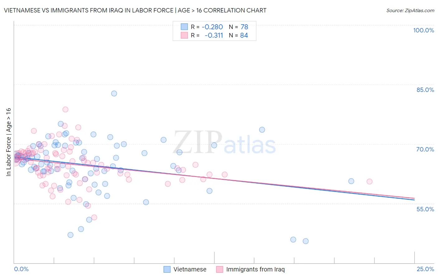 Vietnamese vs Immigrants from Iraq In Labor Force | Age > 16