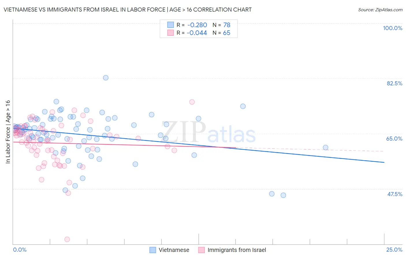 Vietnamese vs Immigrants from Israel In Labor Force | Age > 16