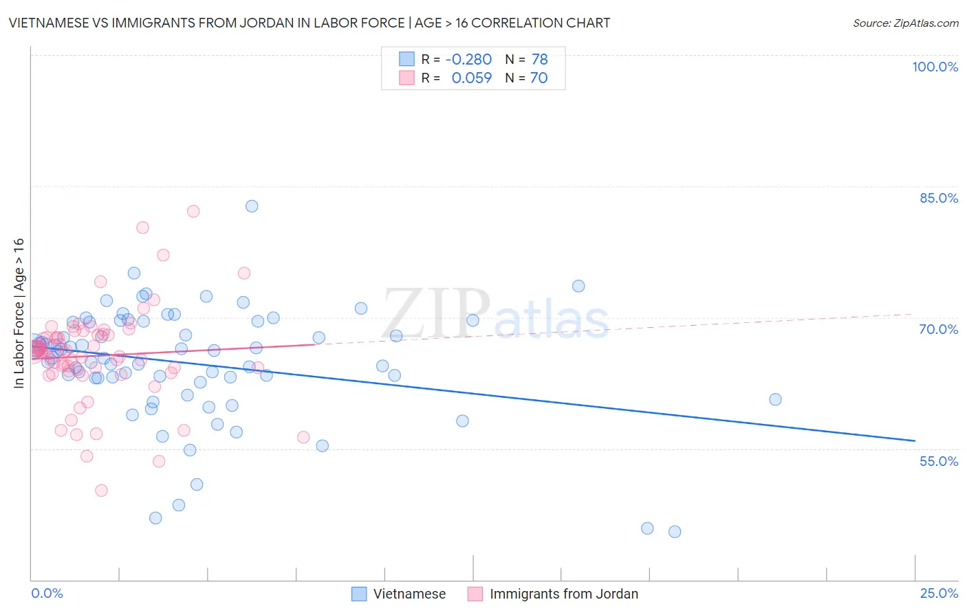 Vietnamese vs Immigrants from Jordan In Labor Force | Age > 16