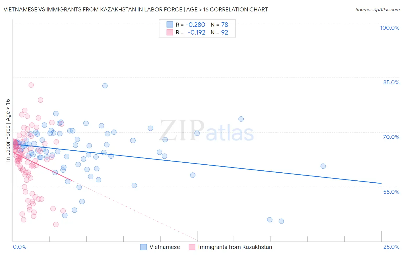 Vietnamese vs Immigrants from Kazakhstan In Labor Force | Age > 16