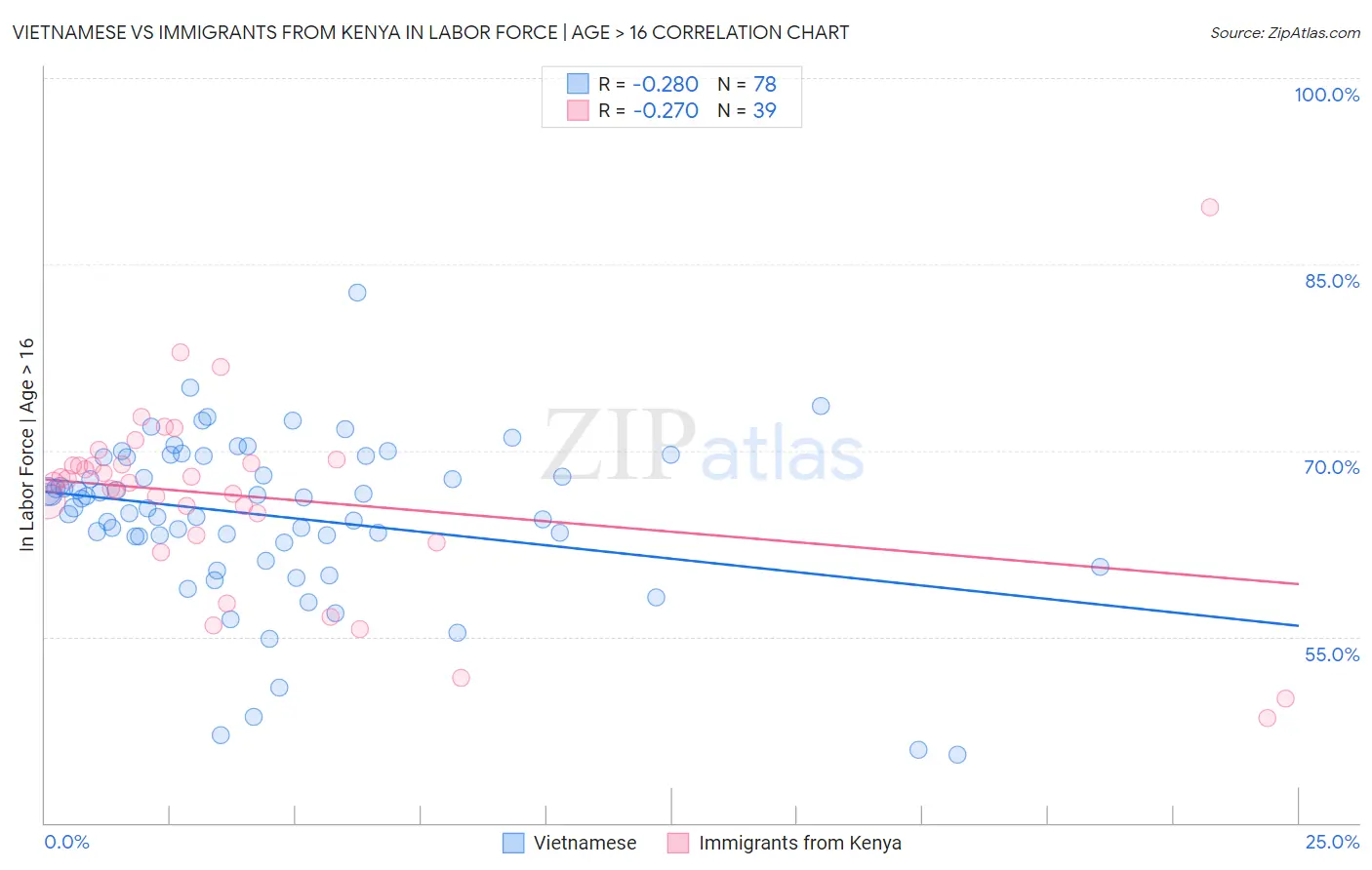 Vietnamese vs Immigrants from Kenya In Labor Force | Age > 16