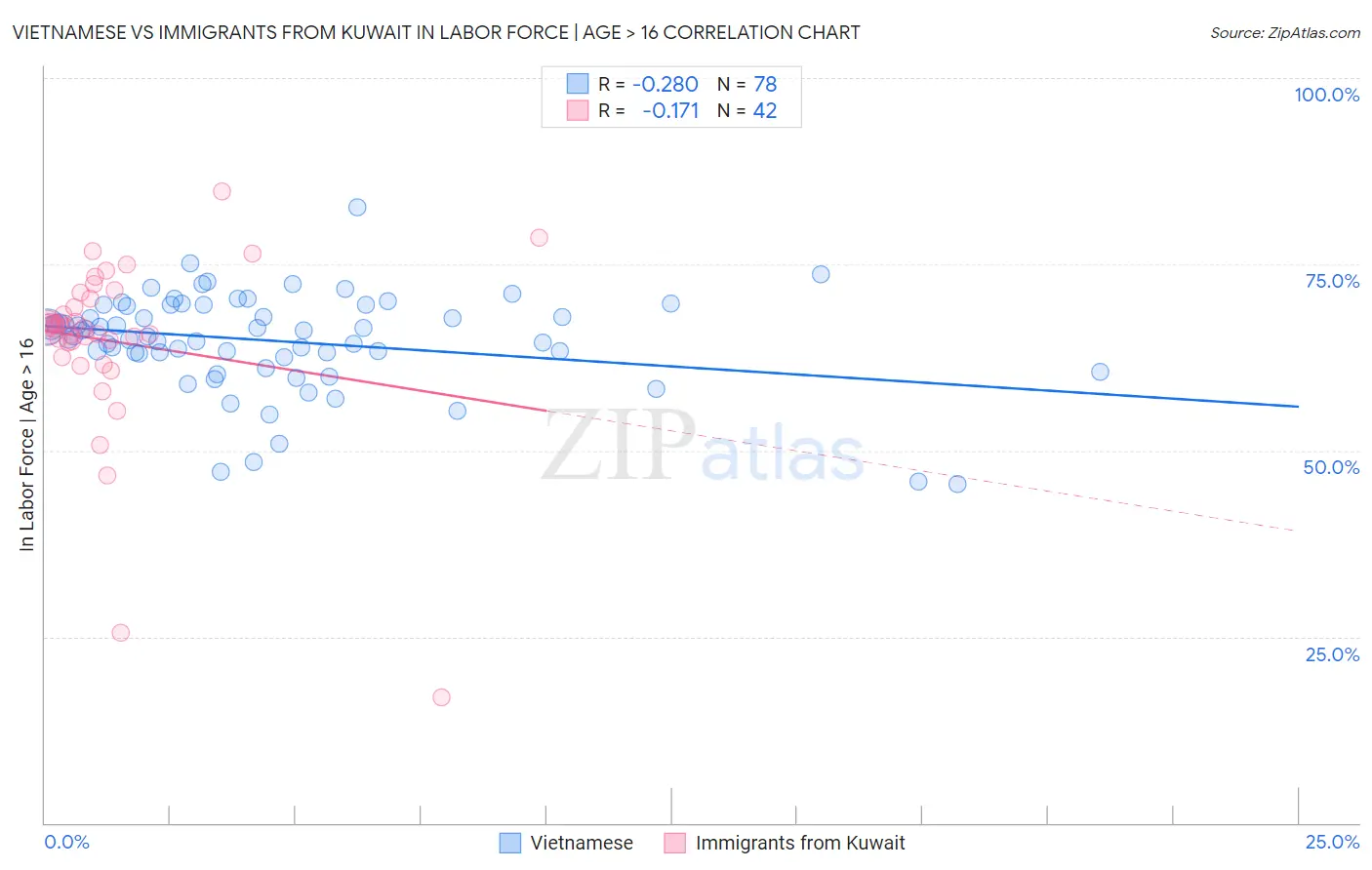 Vietnamese vs Immigrants from Kuwait In Labor Force | Age > 16