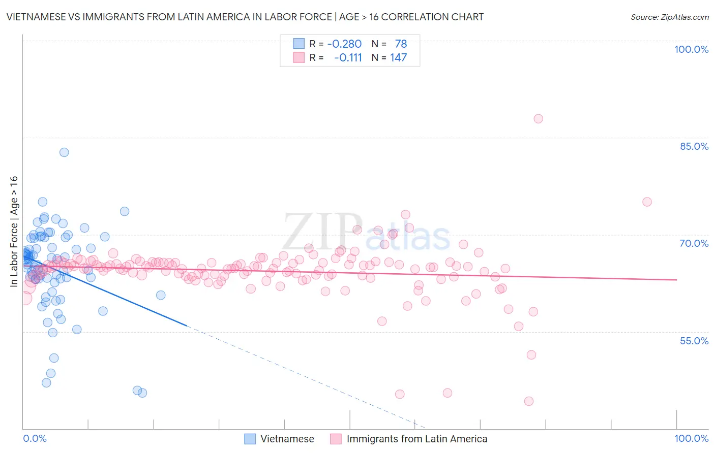 Vietnamese vs Immigrants from Latin America In Labor Force | Age > 16