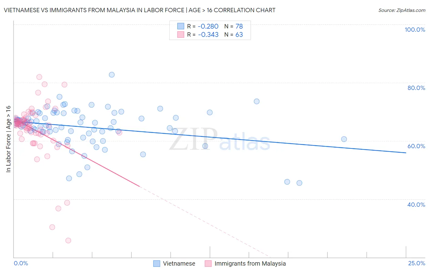 Vietnamese vs Immigrants from Malaysia In Labor Force | Age > 16