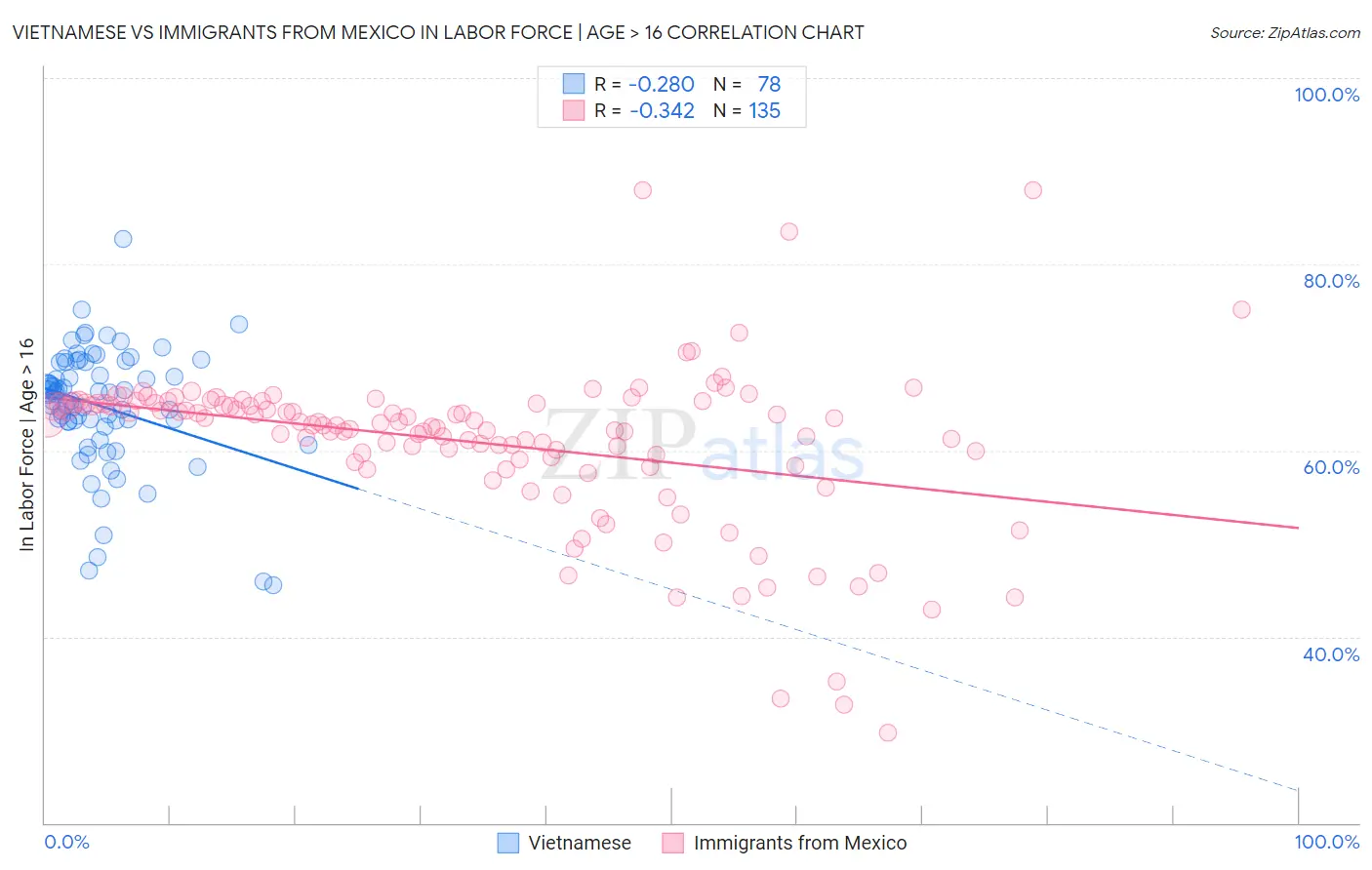 Vietnamese vs Immigrants from Mexico In Labor Force | Age > 16