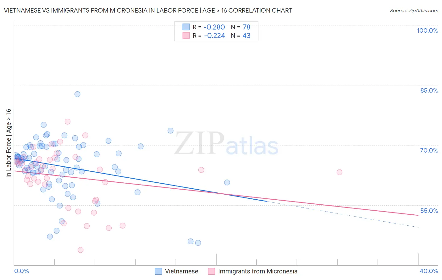 Vietnamese vs Immigrants from Micronesia In Labor Force | Age > 16
