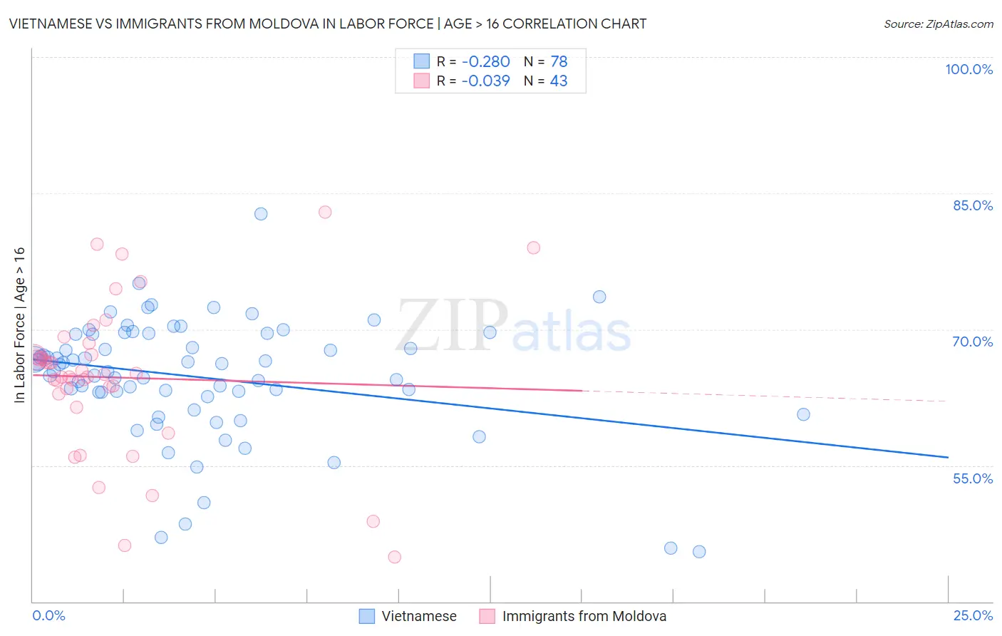 Vietnamese vs Immigrants from Moldova In Labor Force | Age > 16