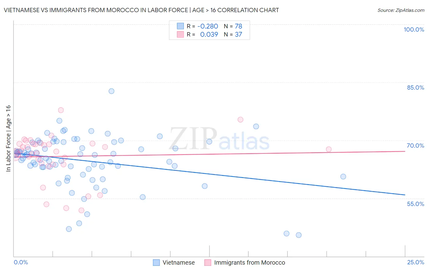 Vietnamese vs Immigrants from Morocco In Labor Force | Age > 16