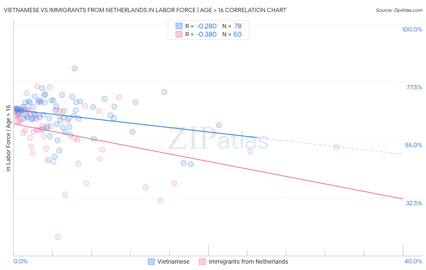 Vietnamese vs Immigrants from Netherlands In Labor Force | Age > 16