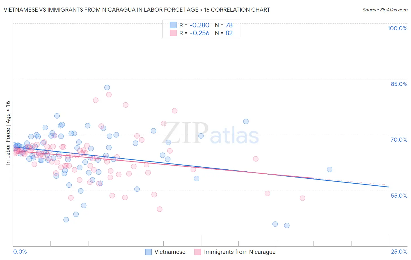 Vietnamese vs Immigrants from Nicaragua In Labor Force | Age > 16