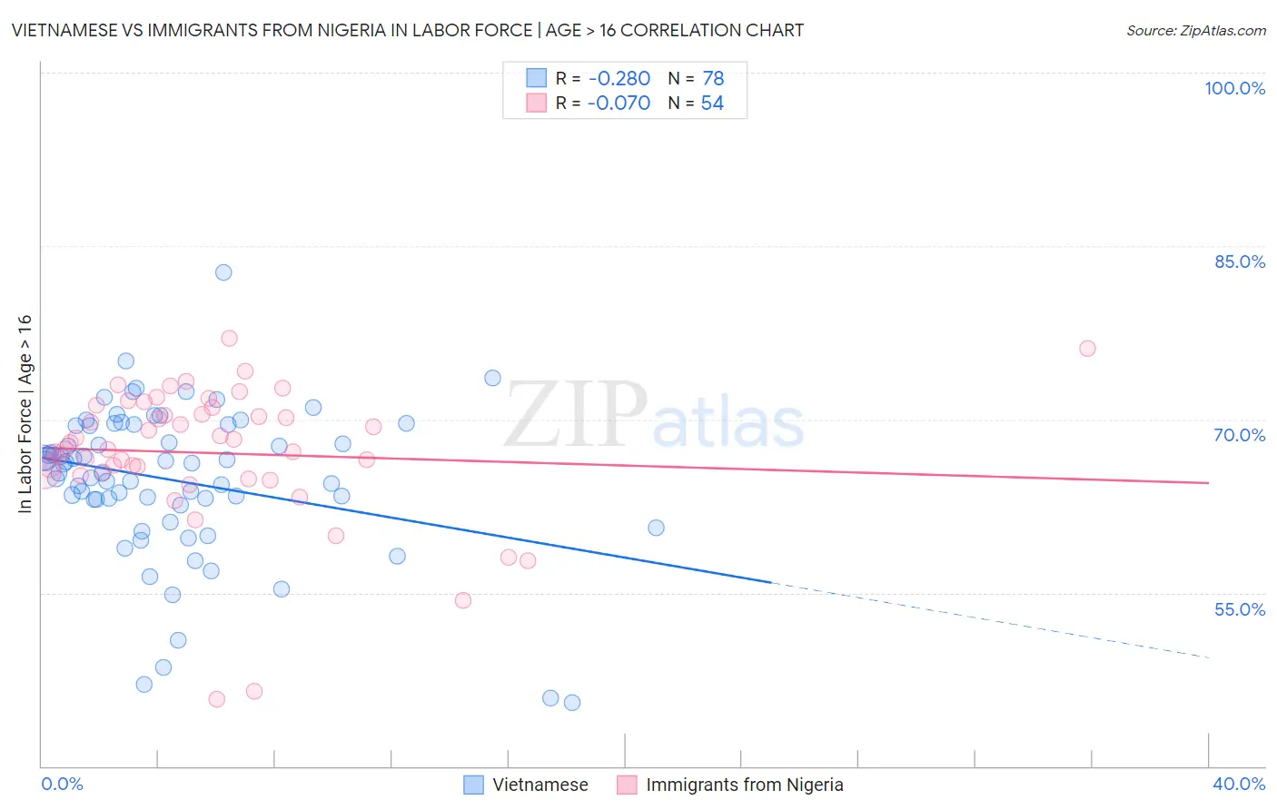 Vietnamese vs Immigrants from Nigeria In Labor Force | Age > 16