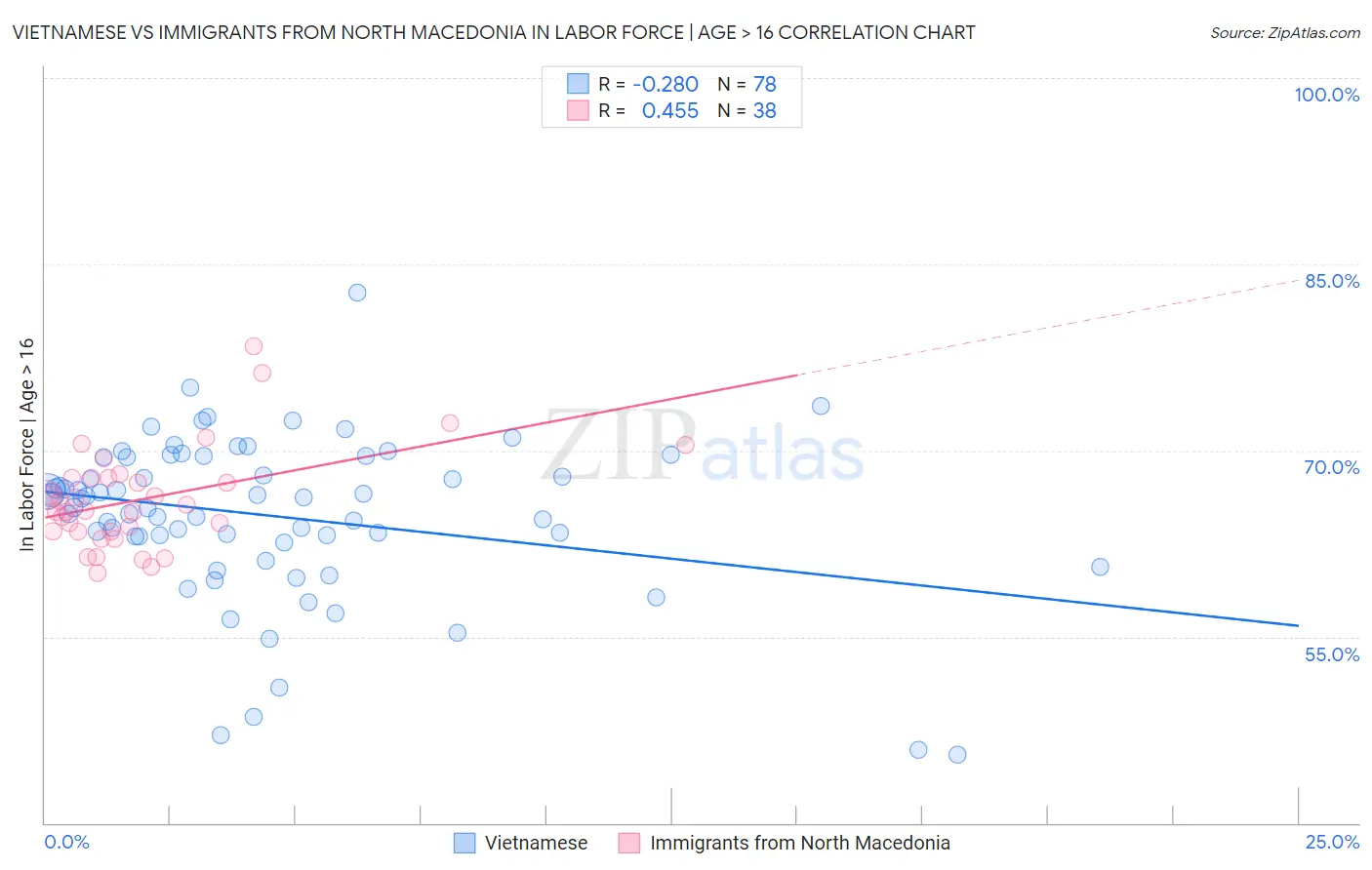 Vietnamese vs Immigrants from North Macedonia In Labor Force | Age > 16