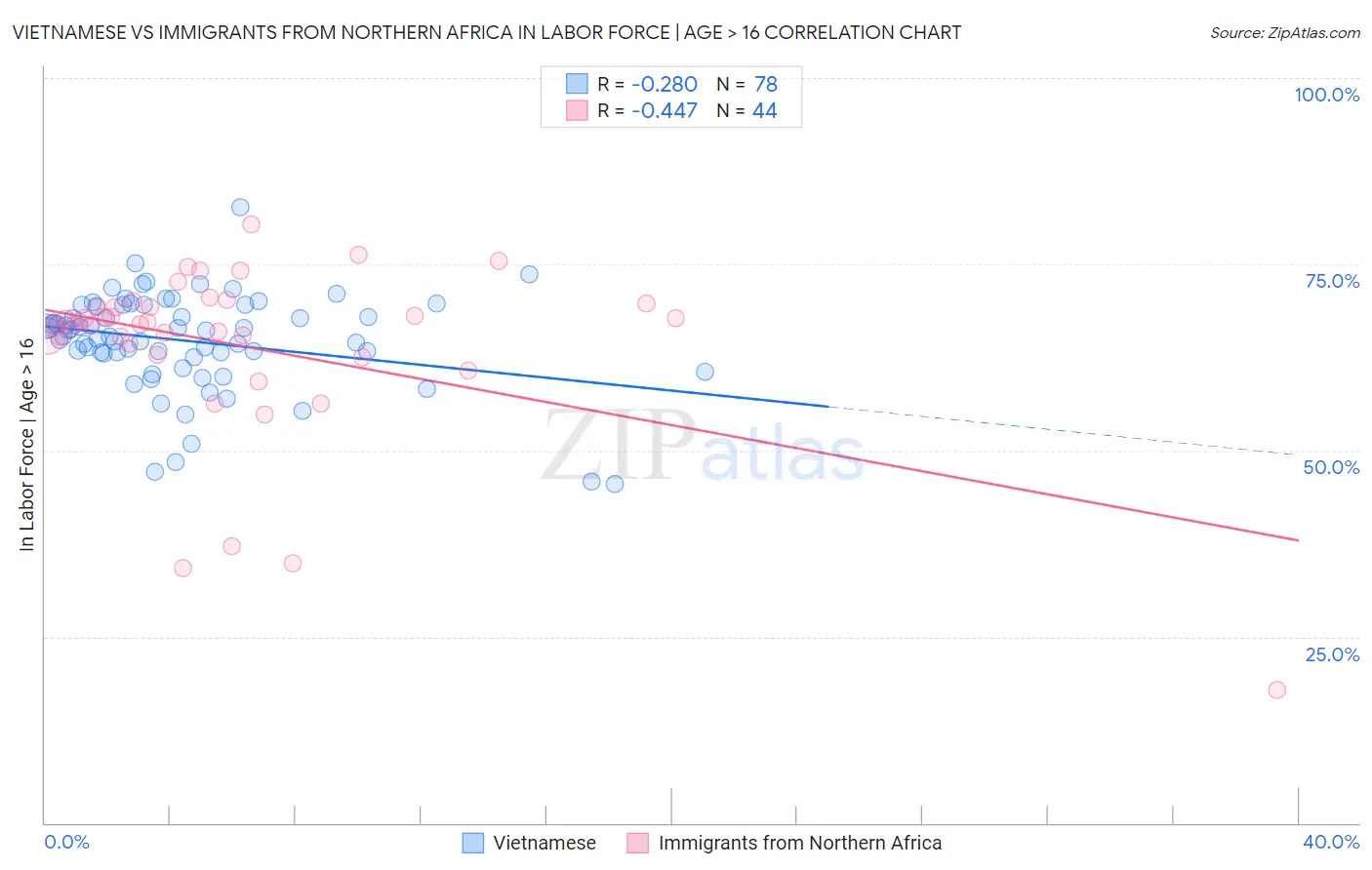Vietnamese vs Immigrants from Northern Africa In Labor Force | Age > 16