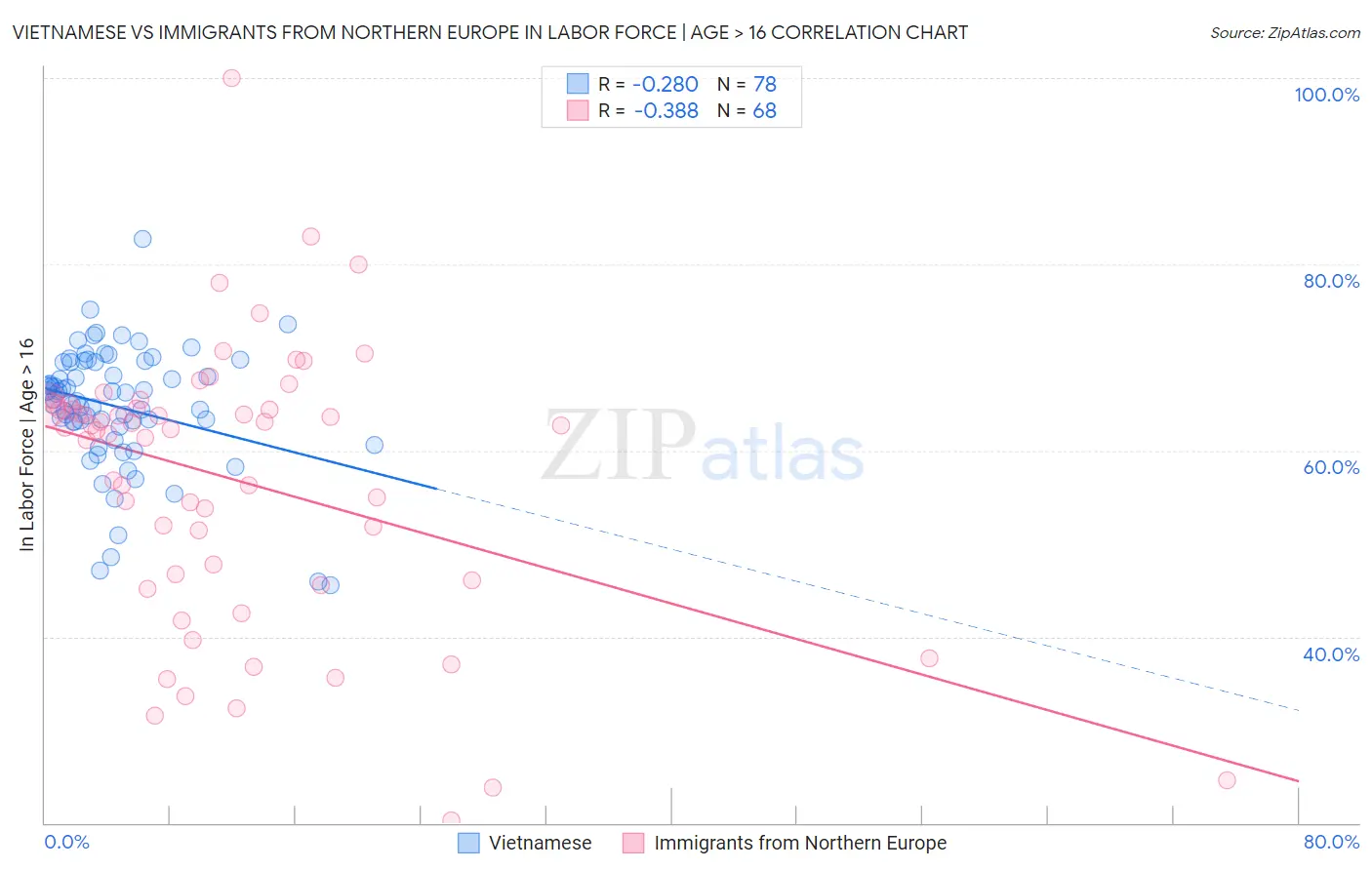 Vietnamese vs Immigrants from Northern Europe In Labor Force | Age > 16