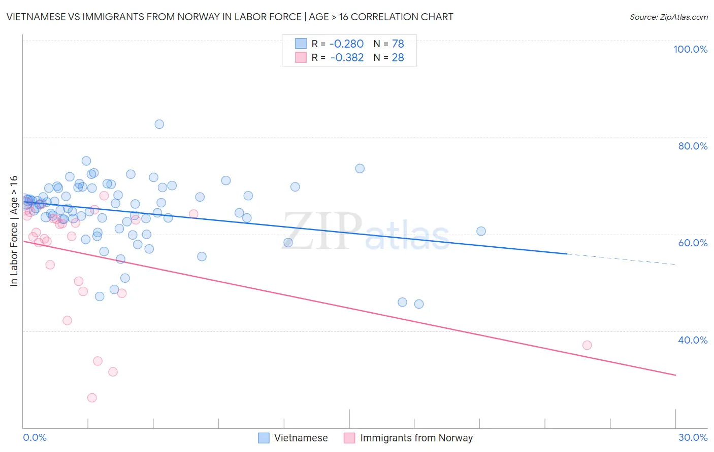 Vietnamese vs Immigrants from Norway In Labor Force | Age > 16