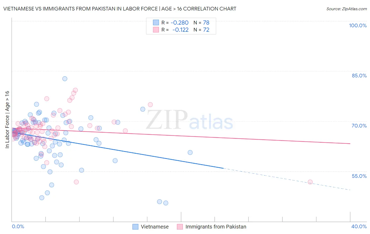 Vietnamese vs Immigrants from Pakistan In Labor Force | Age > 16