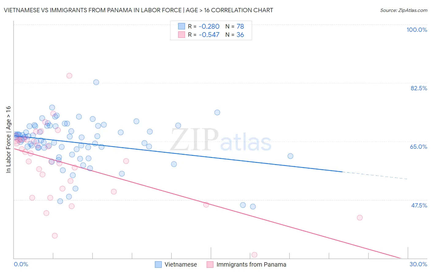 Vietnamese vs Immigrants from Panama In Labor Force | Age > 16