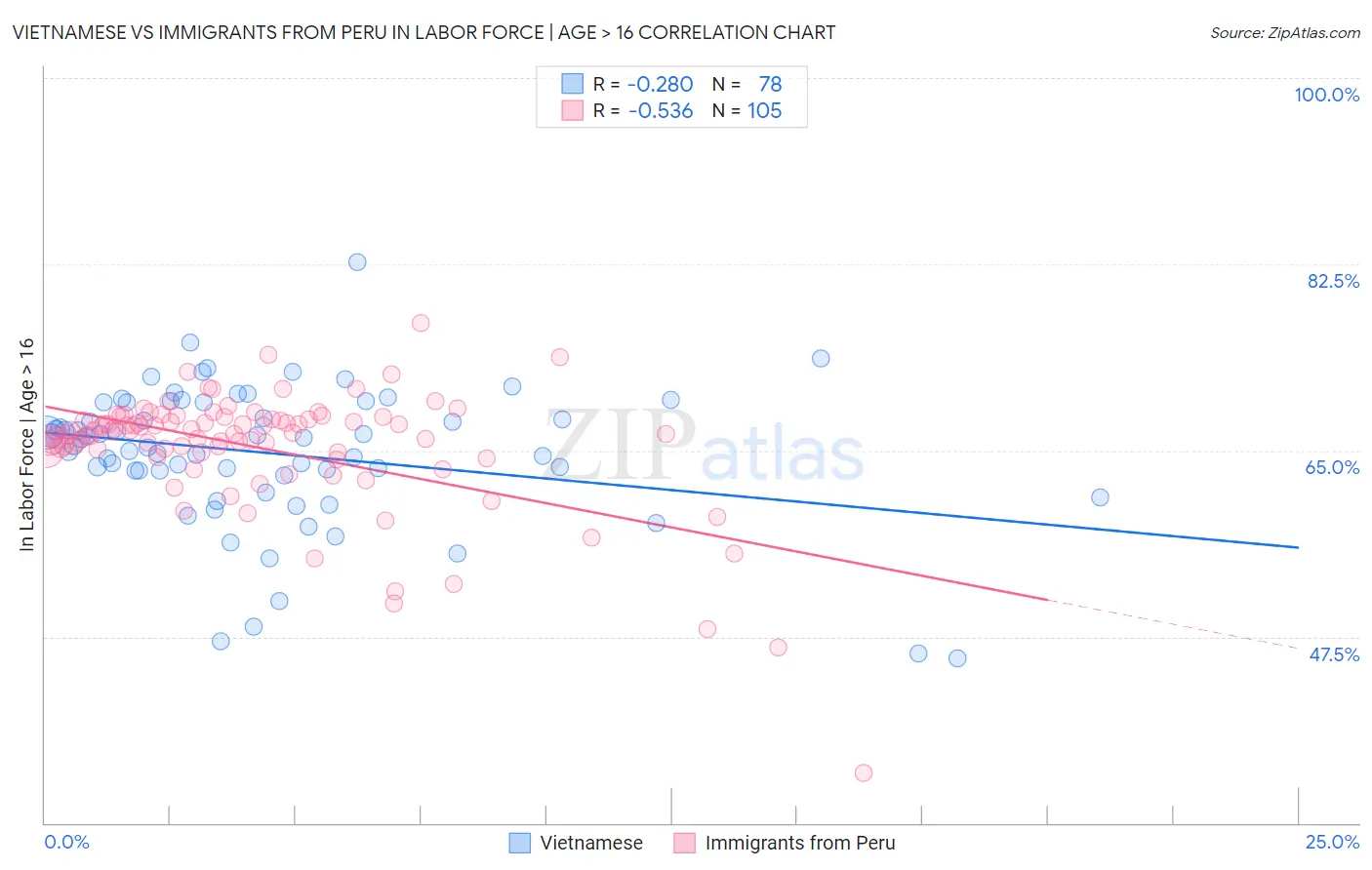 Vietnamese vs Immigrants from Peru In Labor Force | Age > 16