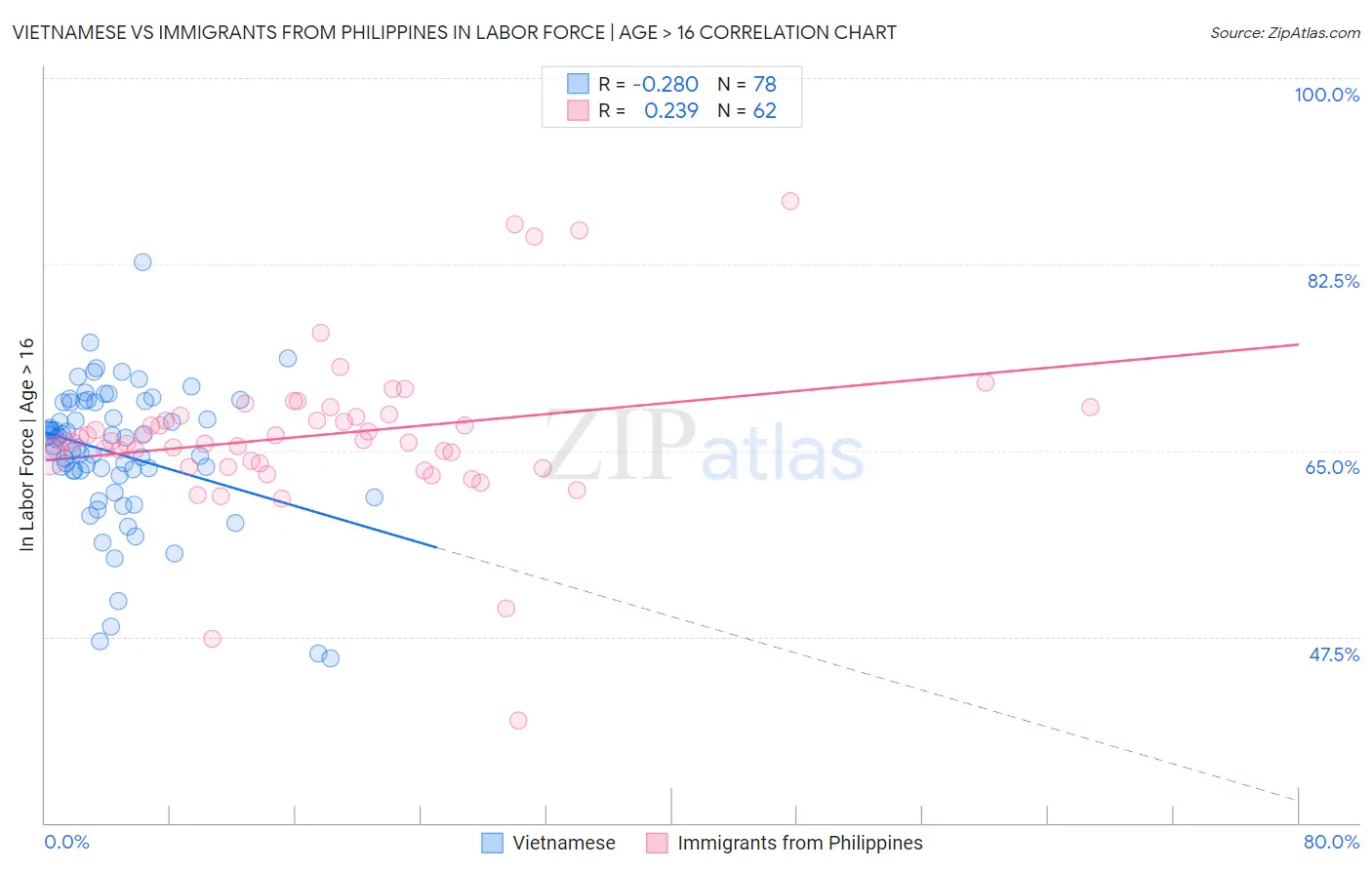 Vietnamese vs Immigrants from Philippines In Labor Force | Age > 16