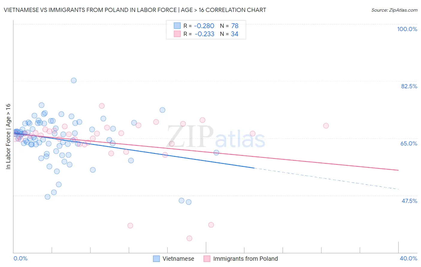 Vietnamese vs Immigrants from Poland In Labor Force | Age > 16