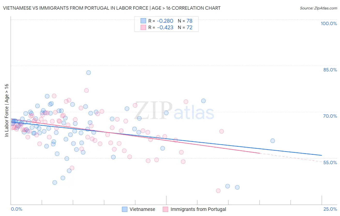 Vietnamese vs Immigrants from Portugal In Labor Force | Age > 16