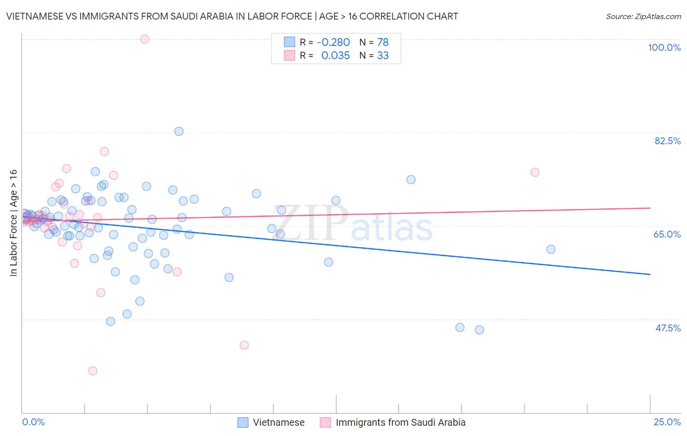 Vietnamese vs Immigrants from Saudi Arabia In Labor Force | Age > 16