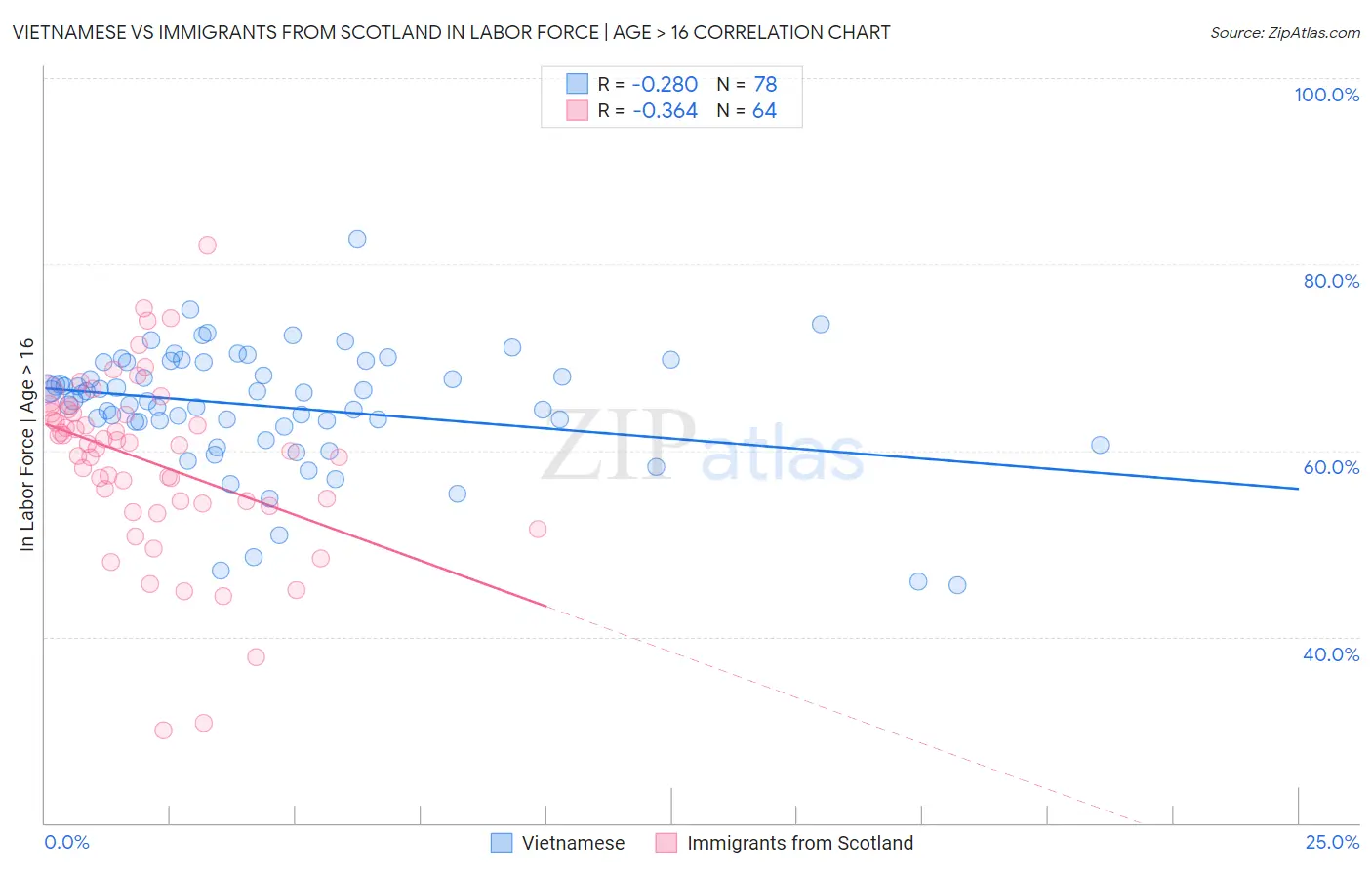 Vietnamese vs Immigrants from Scotland In Labor Force | Age > 16