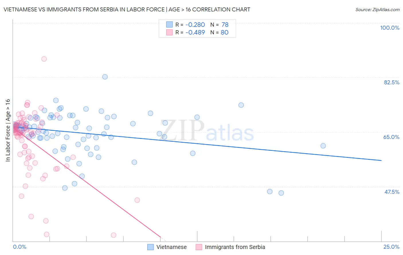 Vietnamese vs Immigrants from Serbia In Labor Force | Age > 16