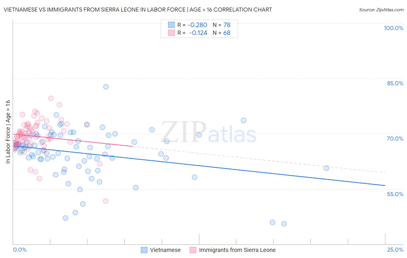 Vietnamese vs Immigrants from Sierra Leone In Labor Force | Age > 16