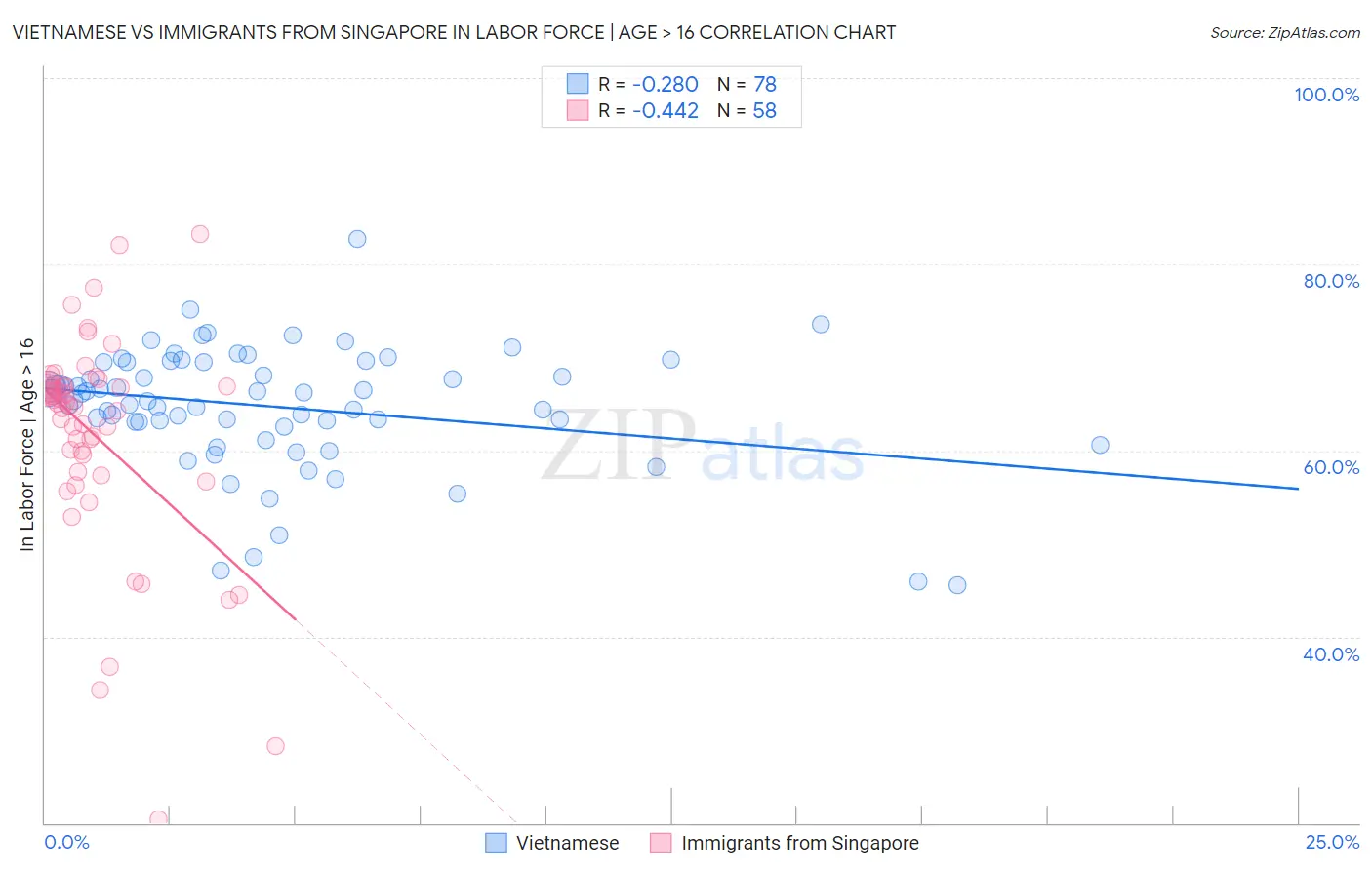 Vietnamese vs Immigrants from Singapore In Labor Force | Age > 16