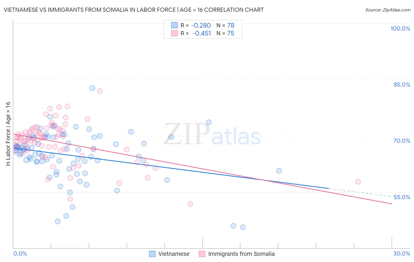 Vietnamese vs Immigrants from Somalia In Labor Force | Age > 16
